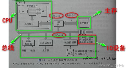 深入理解計(jì)算機(jī)系統(tǒng) 數(shù)據(jù)處理的基石