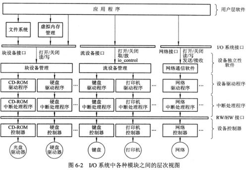 計算機操作系統(tǒng)中的輸入輸出系統(tǒng)與數(shù)據(jù)處理